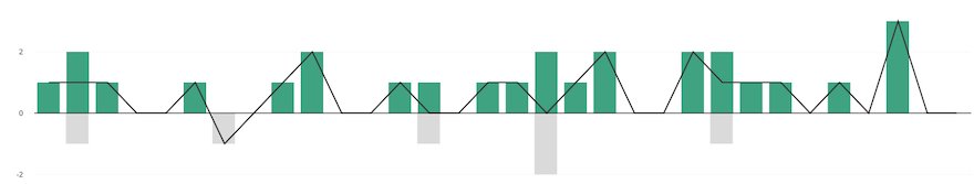 Net New Subscribers Graph