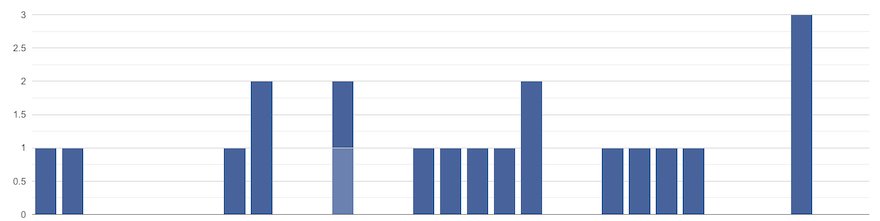 Form Signup Graph